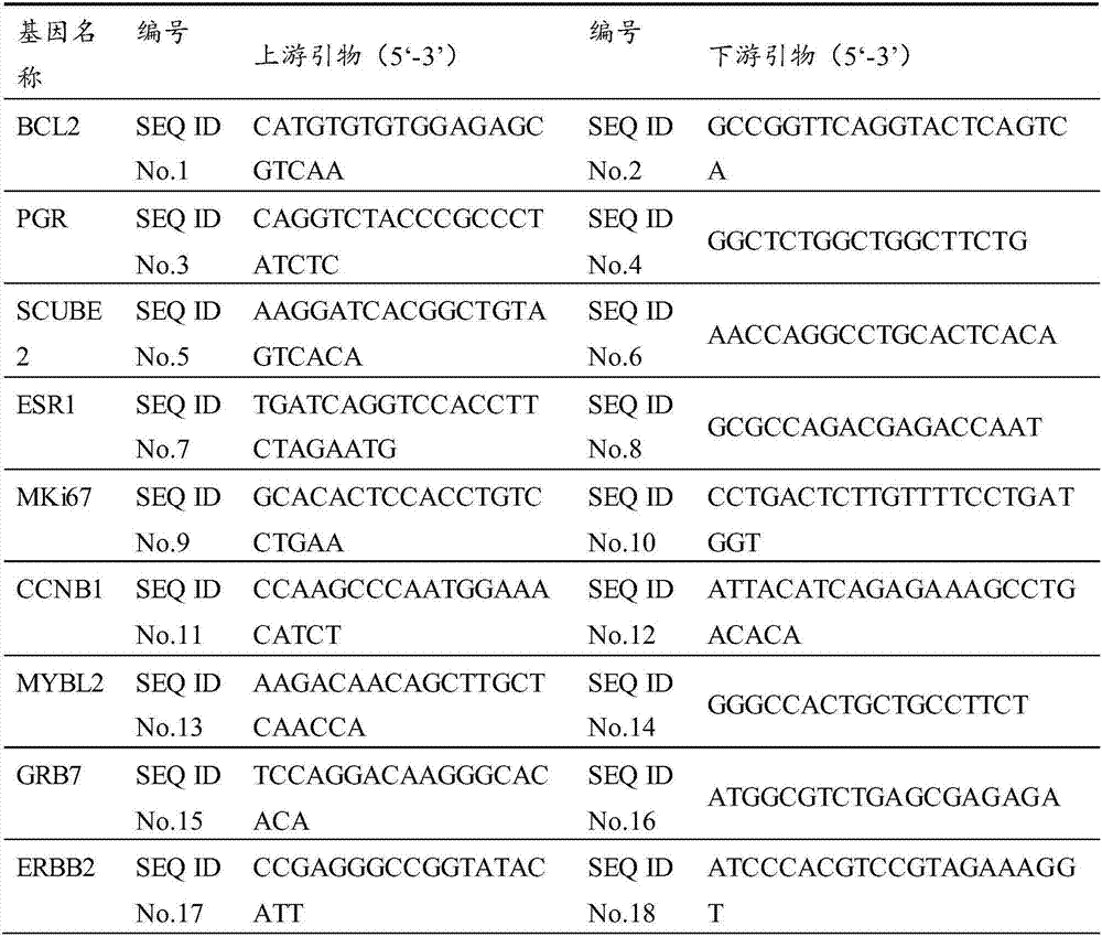 Molecular markers, internal reference genes and application thereof, detection kit and method for constructing detection model
