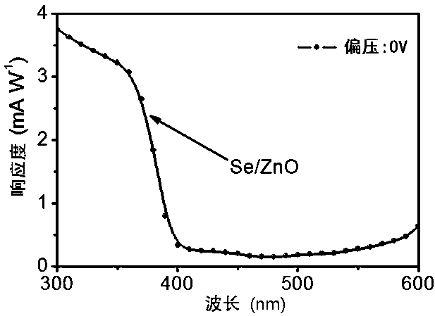 A self-driven se/zno heterojunction ultraviolet photodetector and its preparation method