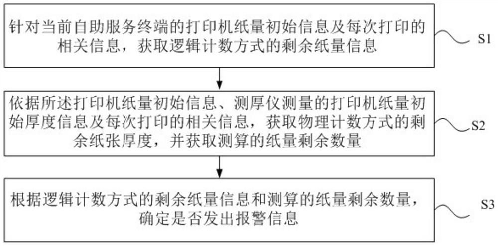 A printer paper volume monitoring method applied to a self-service terminal