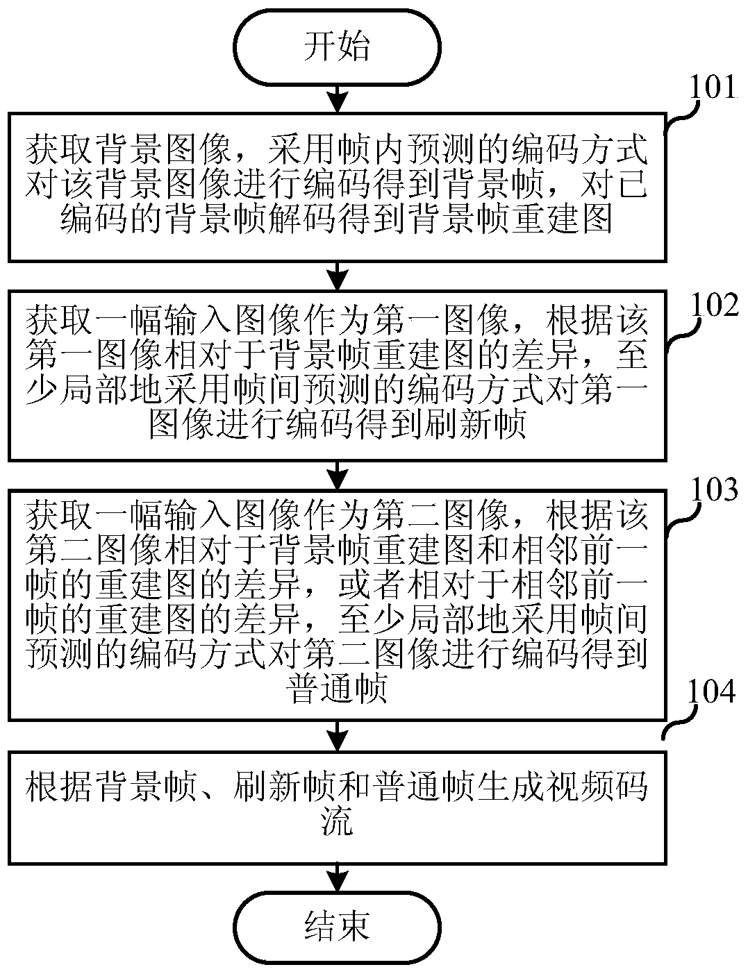Video encoding and decoding method and device thereof