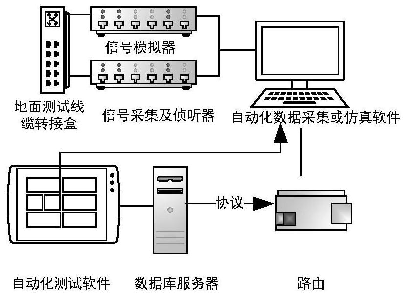 Automatic test system and method for satellite interface and function test