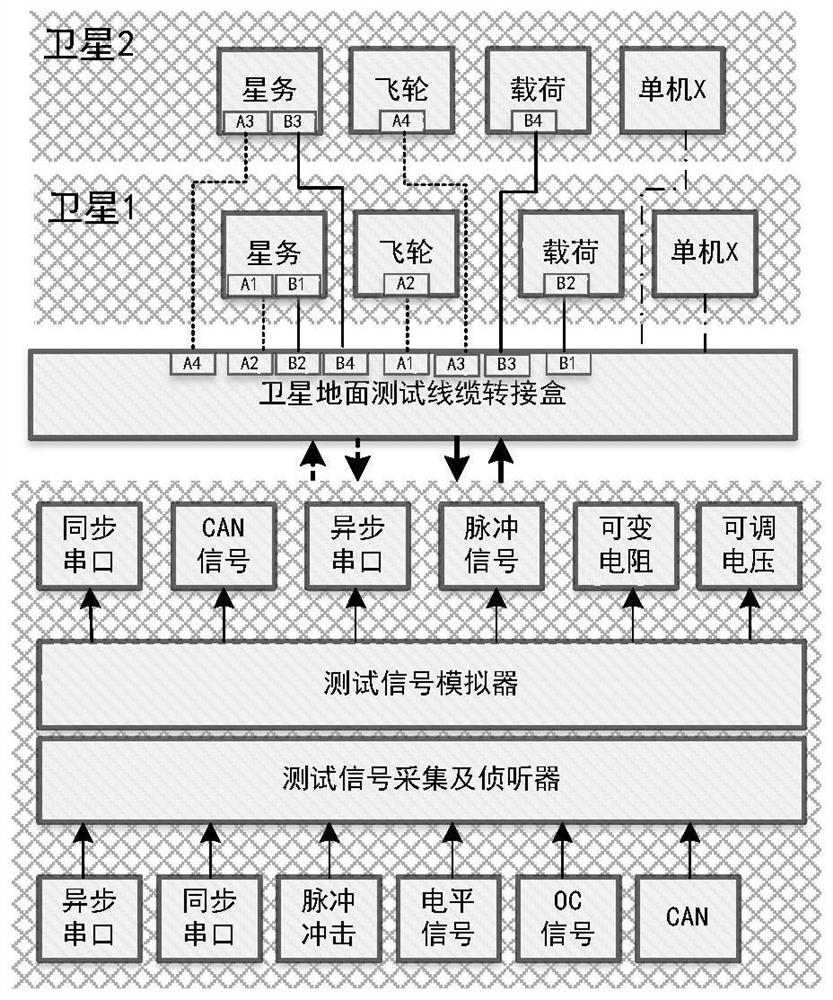 Automatic test system and method for satellite interface and function test