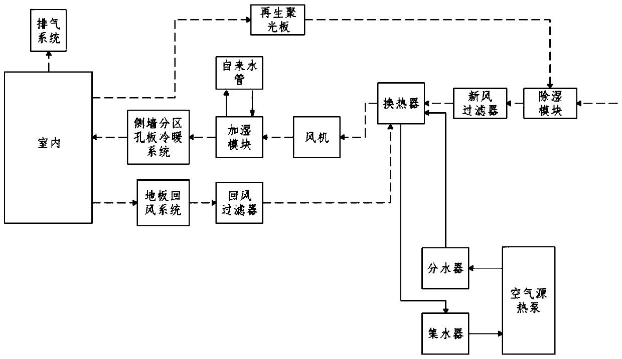 Air supply system of air conditioner