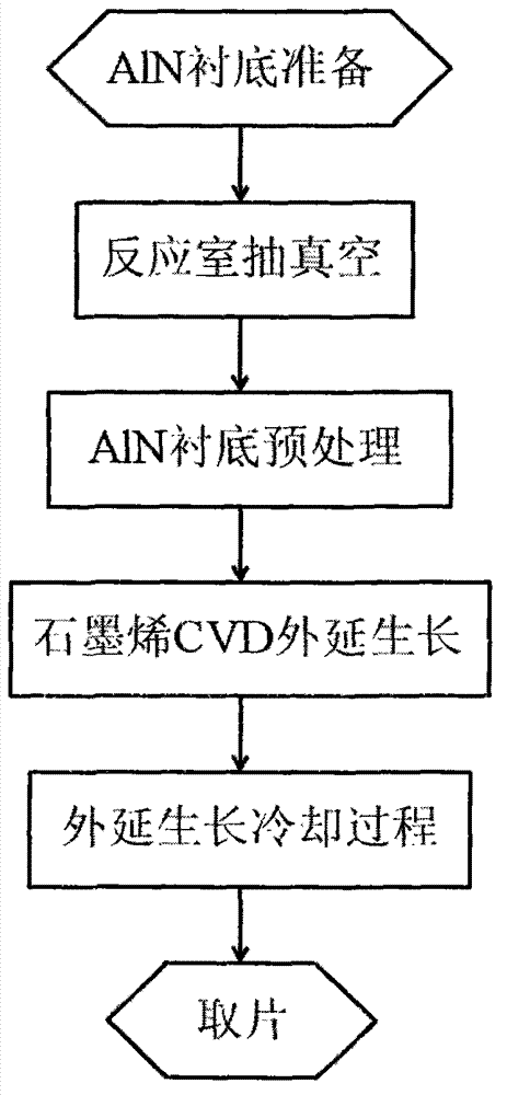 AlN substrate-based graphene CVD direct epitaxial growth method and manufactured device