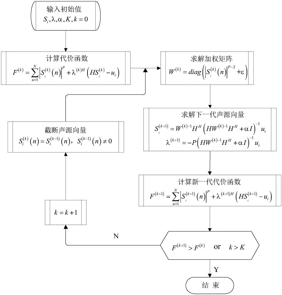 P-norm noise source positioning identification method based on weight correction parameter