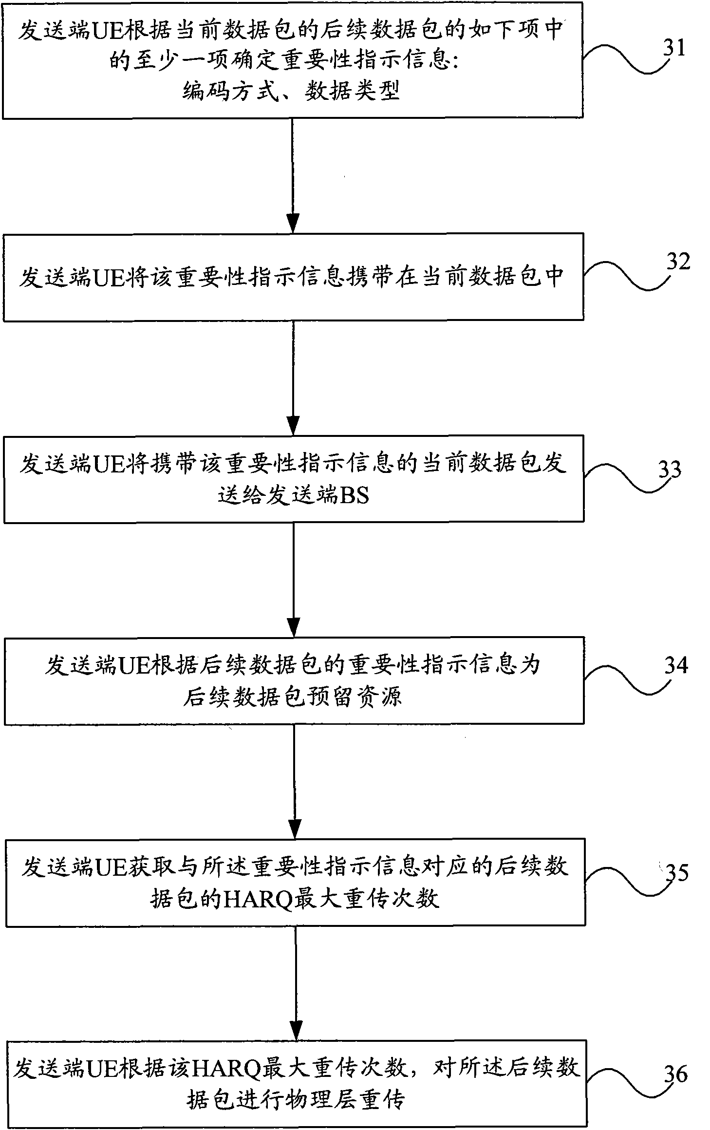 Data transmission method and equipment