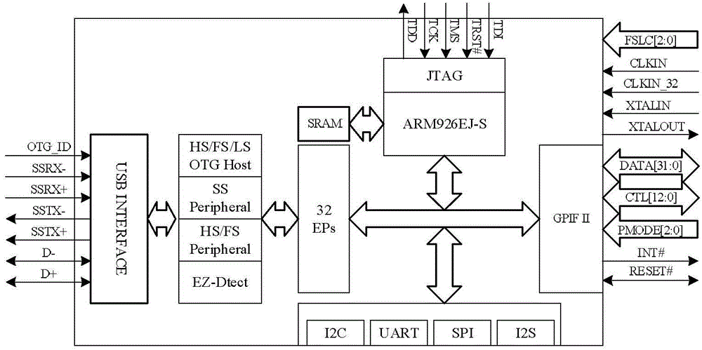 FPGA (field programmable gate array) based USB3.0 interface module
