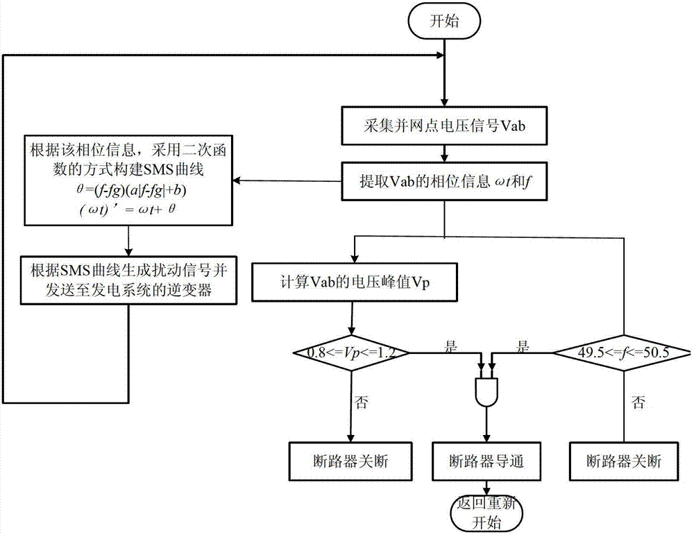 Island detection method and system