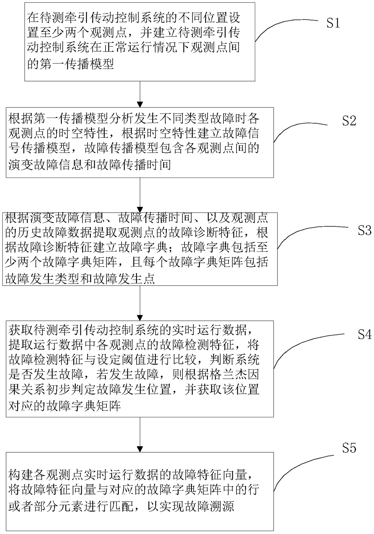 Fault tracing method and system