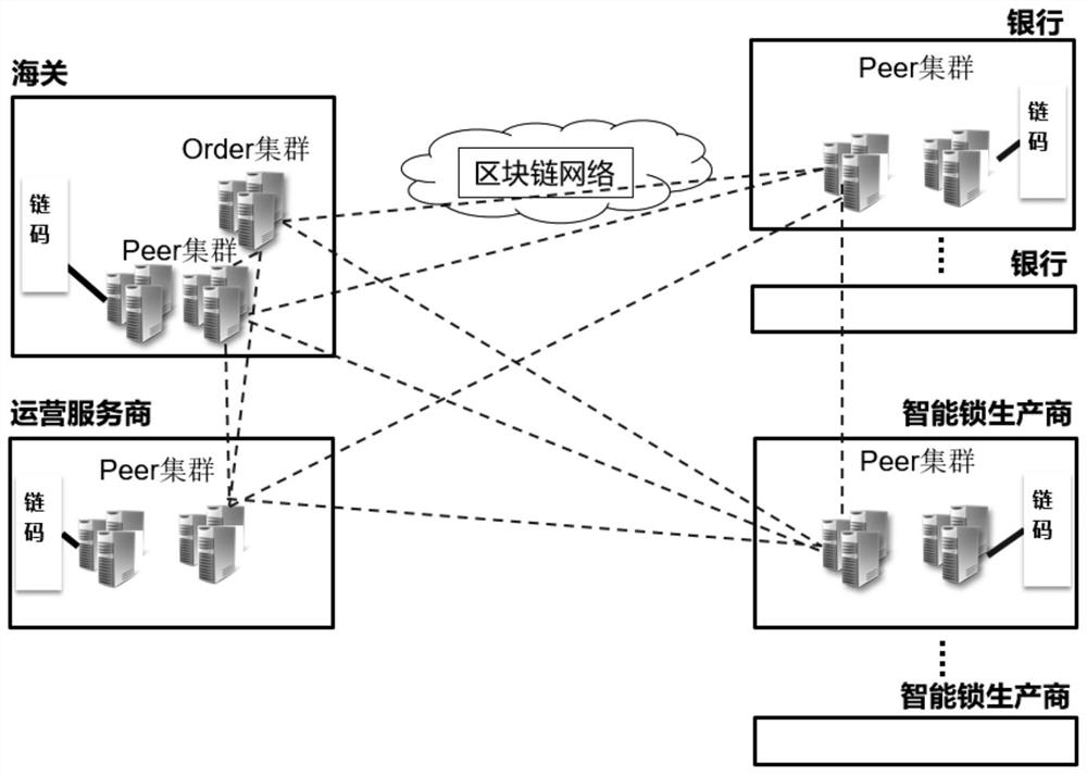 Intelligent lock lease settlement system and method for customs based on block chains