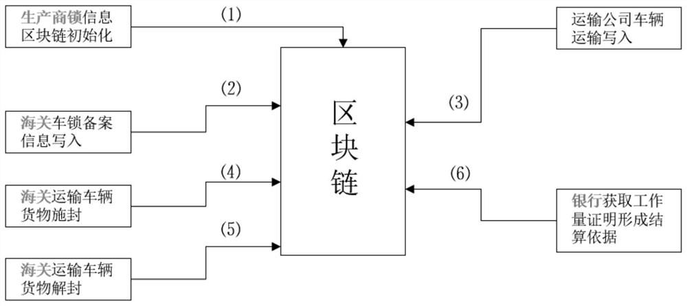 Intelligent lock lease settlement system and method for customs based on block chains