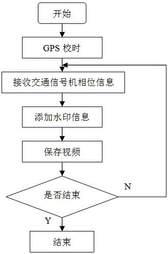 Responsibility discrimination method for traffic accidents based on linkage of traffic signal machine and video surveillance