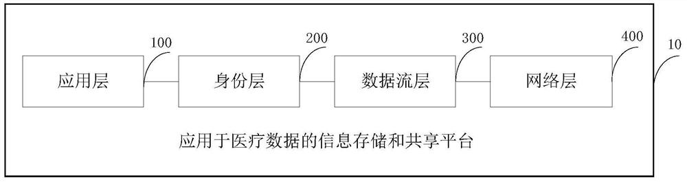 Information storage and sharing platform applied to medical data