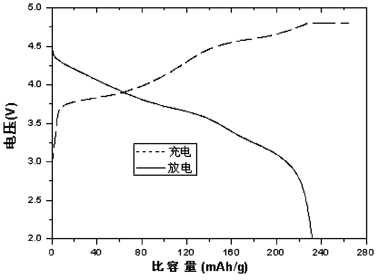 Lithium ion battery cathode material and preparation method thereof and lithium ion battery