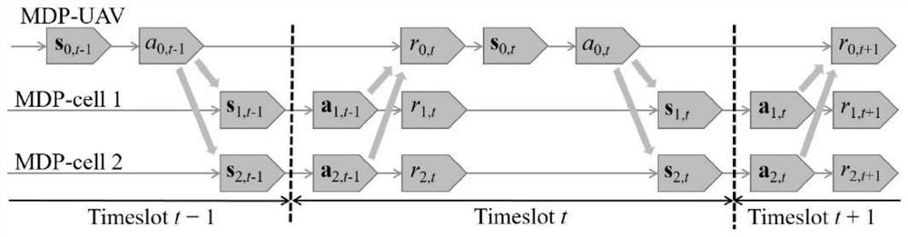 Air-ground cooperation method for assisting ground user equipment to unload task data by unmanned aerial vehicle and base station