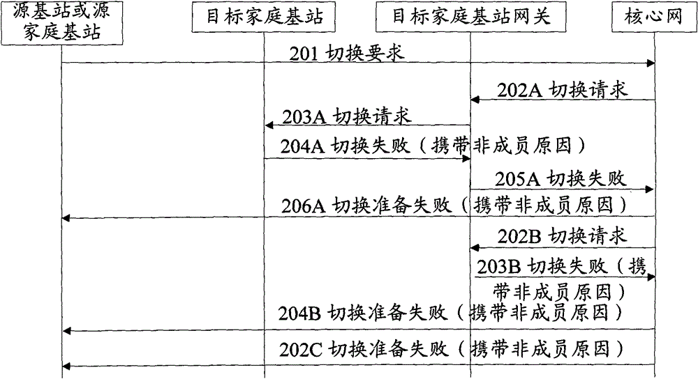 Processing method and system when handover to closed subscriber group cell fails