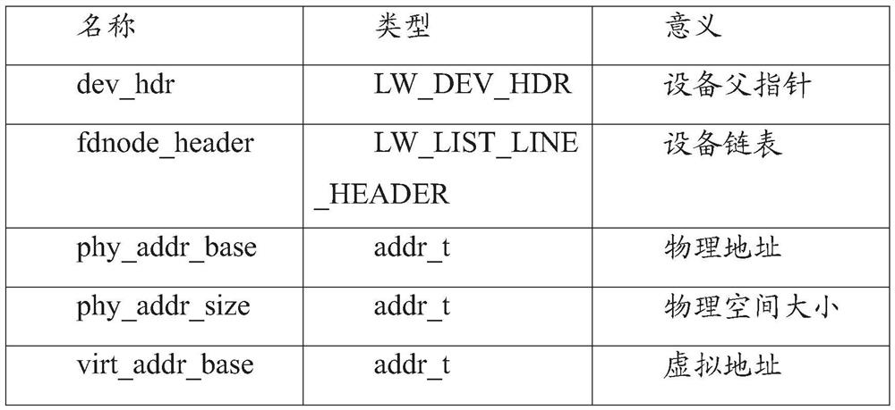 Satellite-borne driving framework design method based on real-time operating system