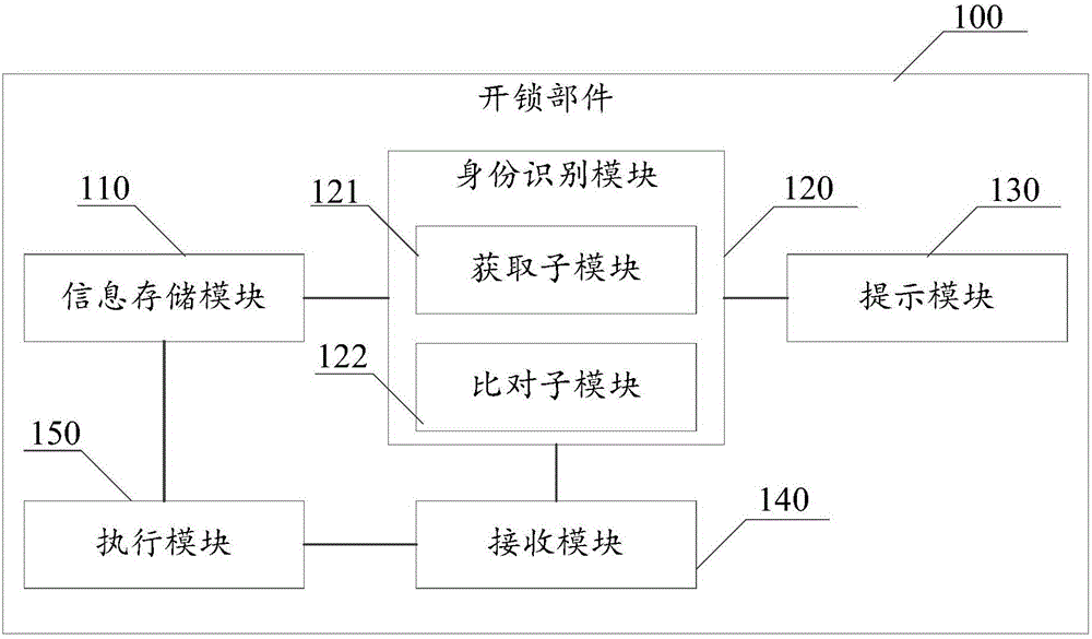 Access control device and use method thereof, unlocking component and management method of unlocking component