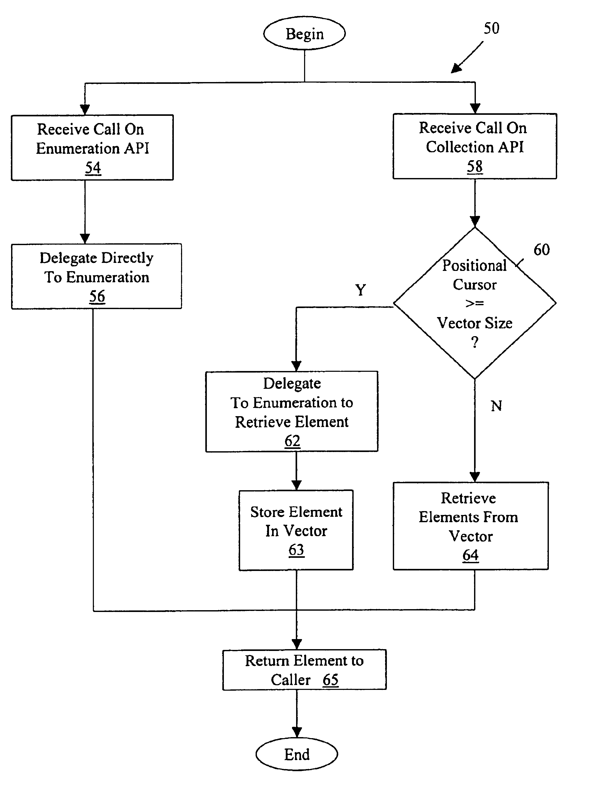 Method and system for implementing collection program interface for accessing a collection of data associated with a legacy enumeration application interface