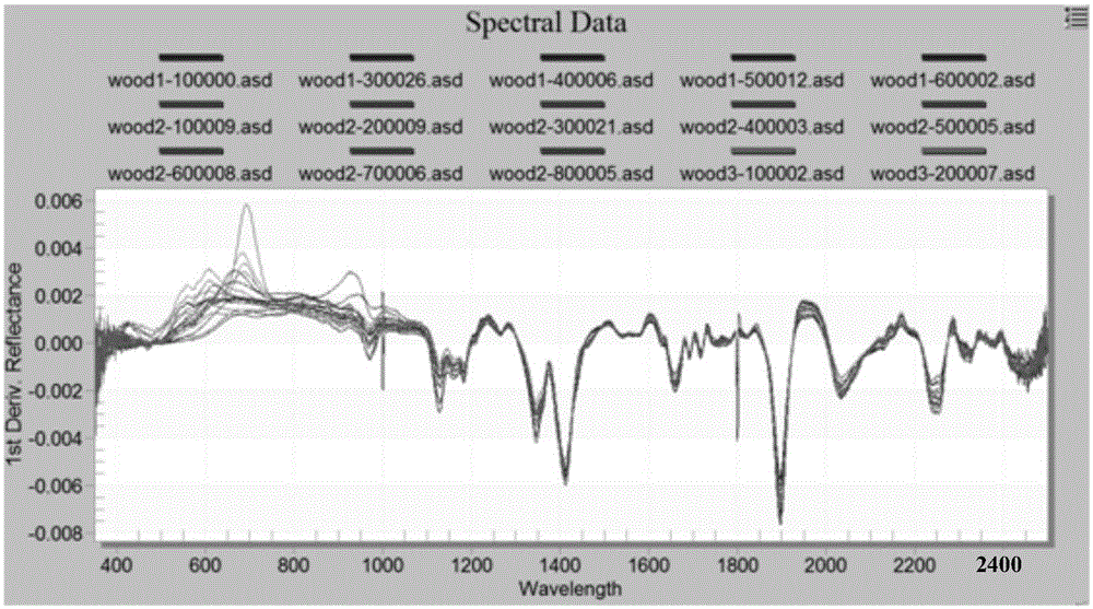 Rosewood discriminating method and system based on hyperspectral data