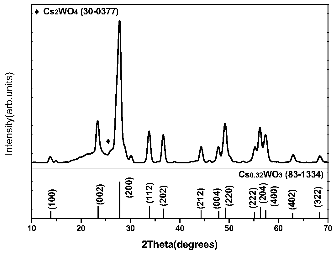 In-situ synthesis method of CsxWO3-SiO2 composite aerogel