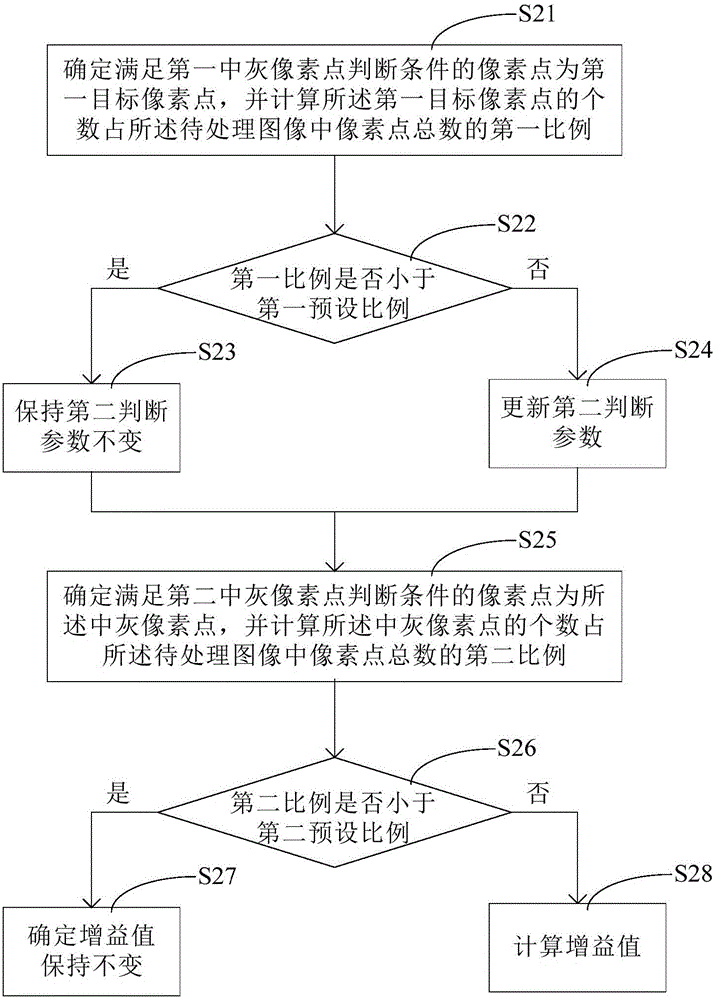 White balance processing method and device based on RGB space