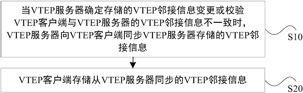 A method and device for vxlan VTEP adjacency learning