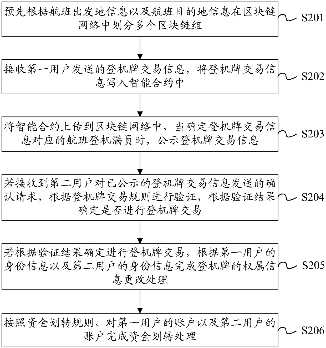 Block-chain-based boarding pass trading method and device
