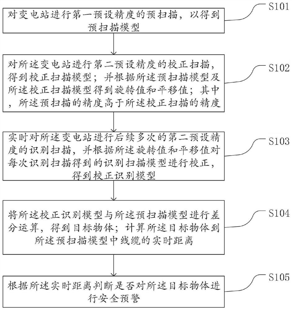 A security warning method, device, system and computer storage medium