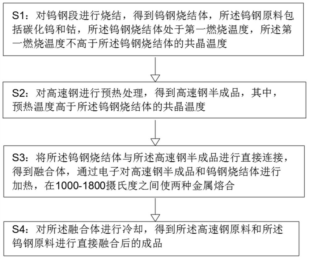 High-speed steel tool steel and tungsten steel efficient heating fusion method