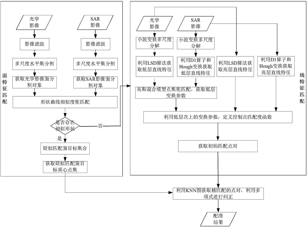 Automatic registration method of optical and sar images under multi-level and multi-feature constraints