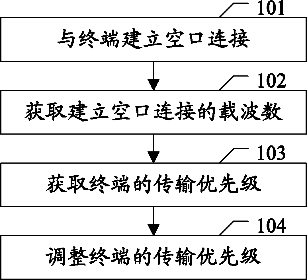 Priority regulation method and relative equipment