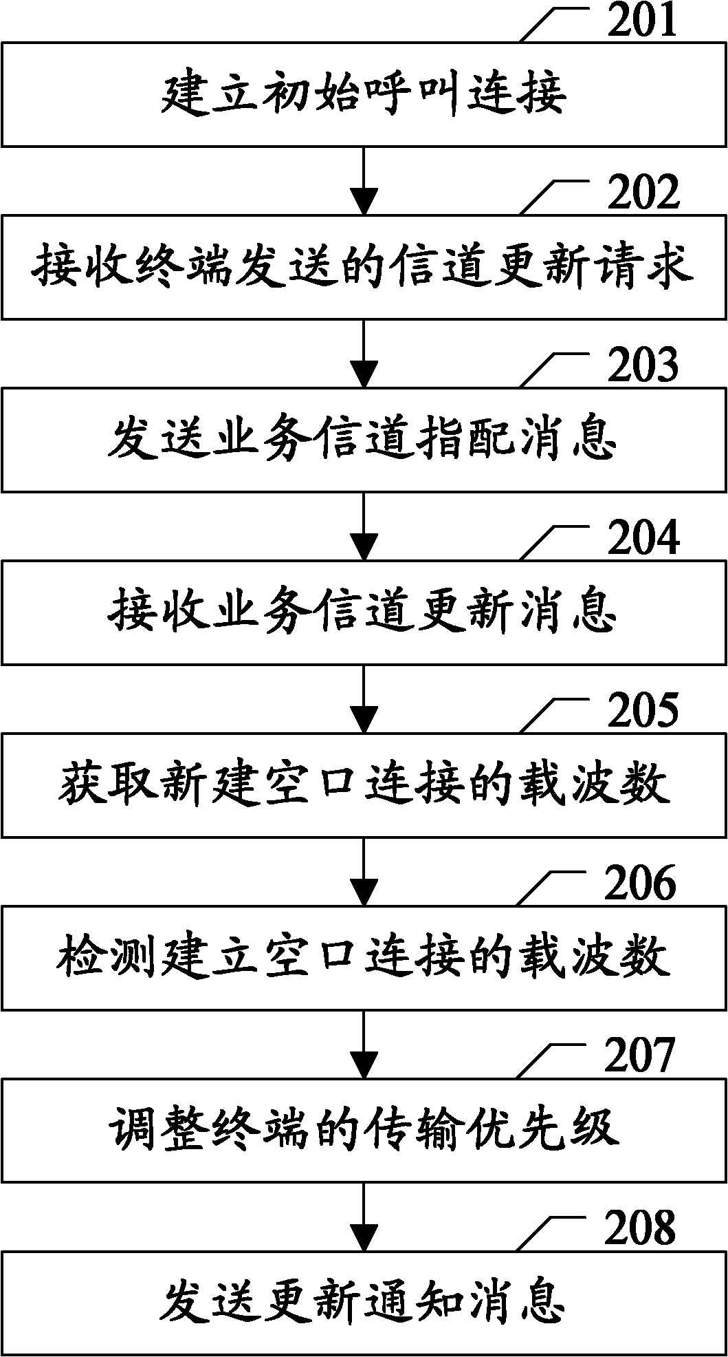 Priority regulation method and relative equipment