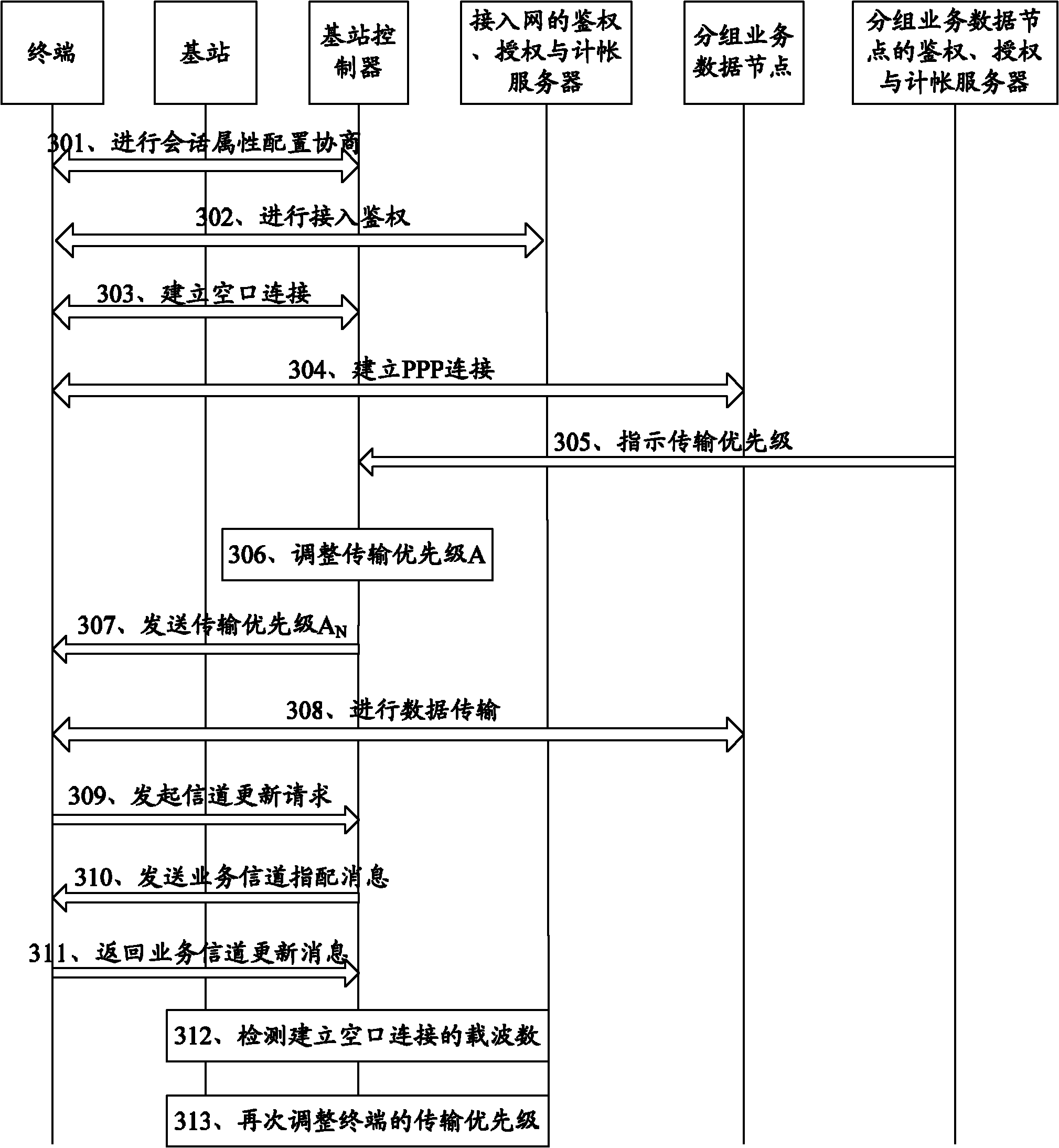 Priority regulation method and relative equipment