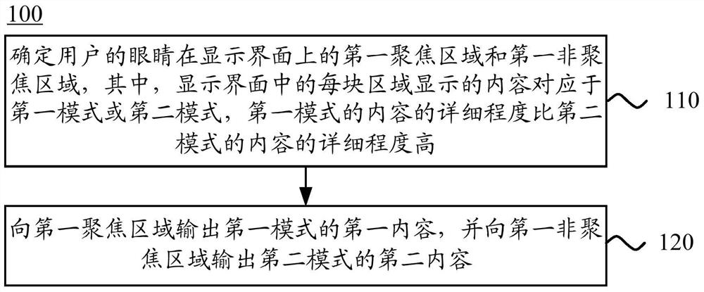 Display control method and device