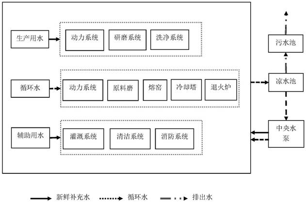 A water footprint accounting and online control method for glass substrate production