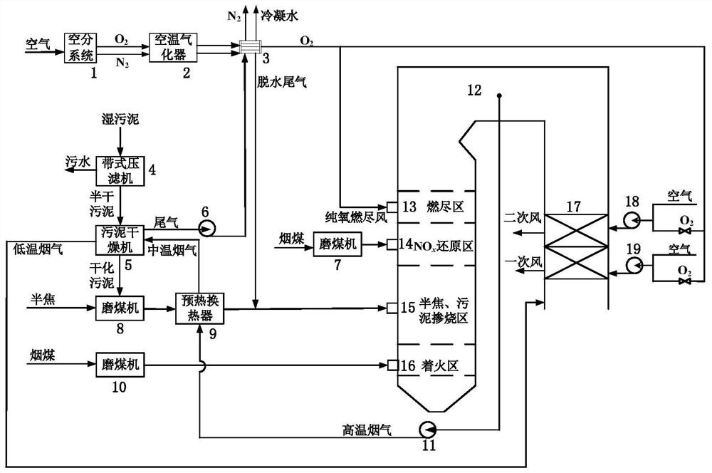 A low NOx co-combustion system for power plant boilers coupled with semi-coke and sludge co-combustion