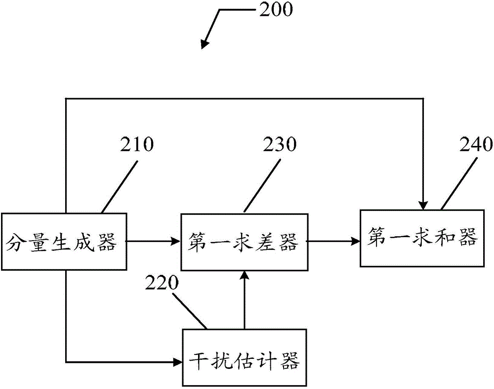 Interference signal processing method and device, and medical detection device