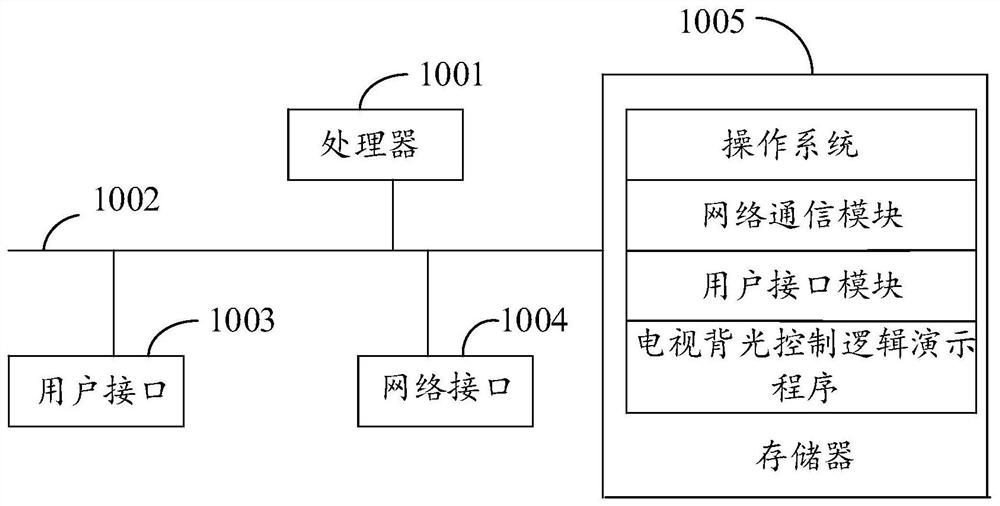 Television backlight control logic demonstration method, device and equipment and storage medium