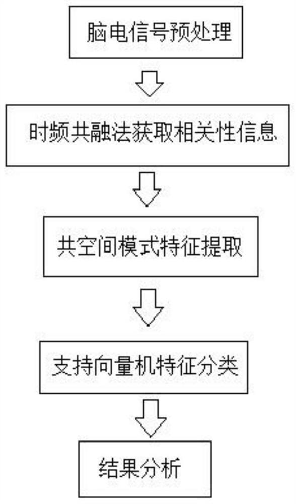 Multichannel electroencephalogram signal channel selection method based on time-frequency co-melting