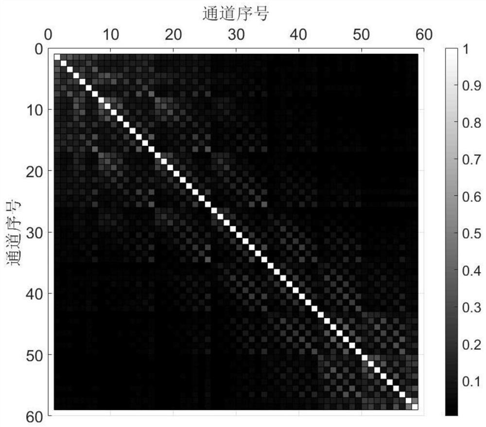 Multichannel electroencephalogram signal channel selection method based on time-frequency co-melting