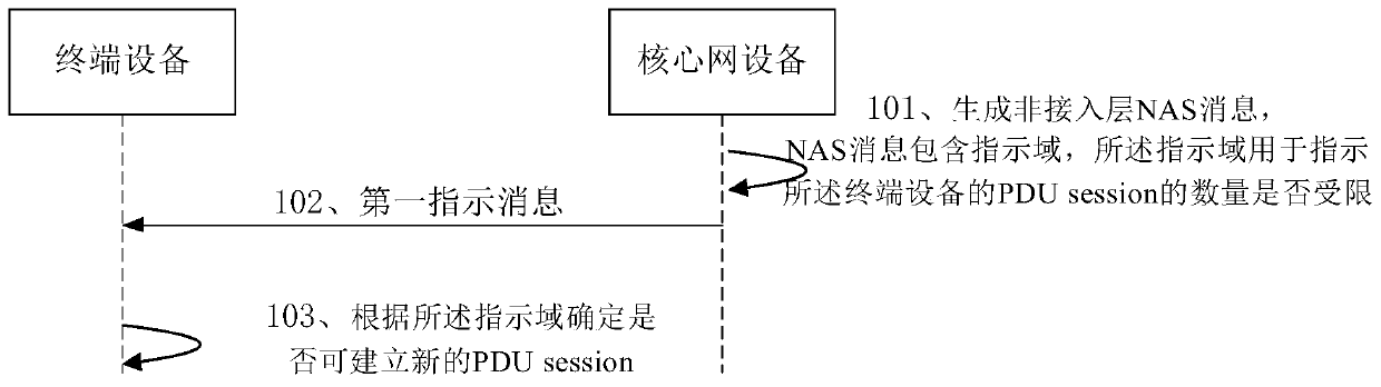 Protocol data unit session management method and communication device
