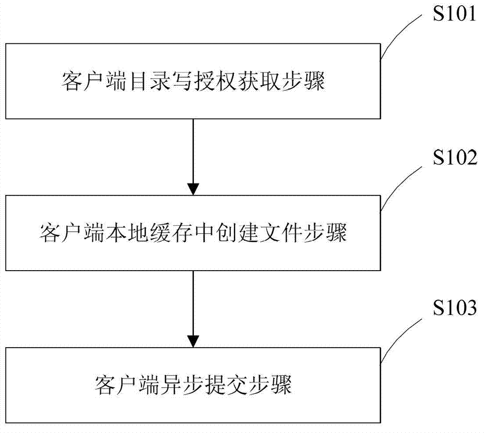 Method and system for creating files in cache of distributed file system client