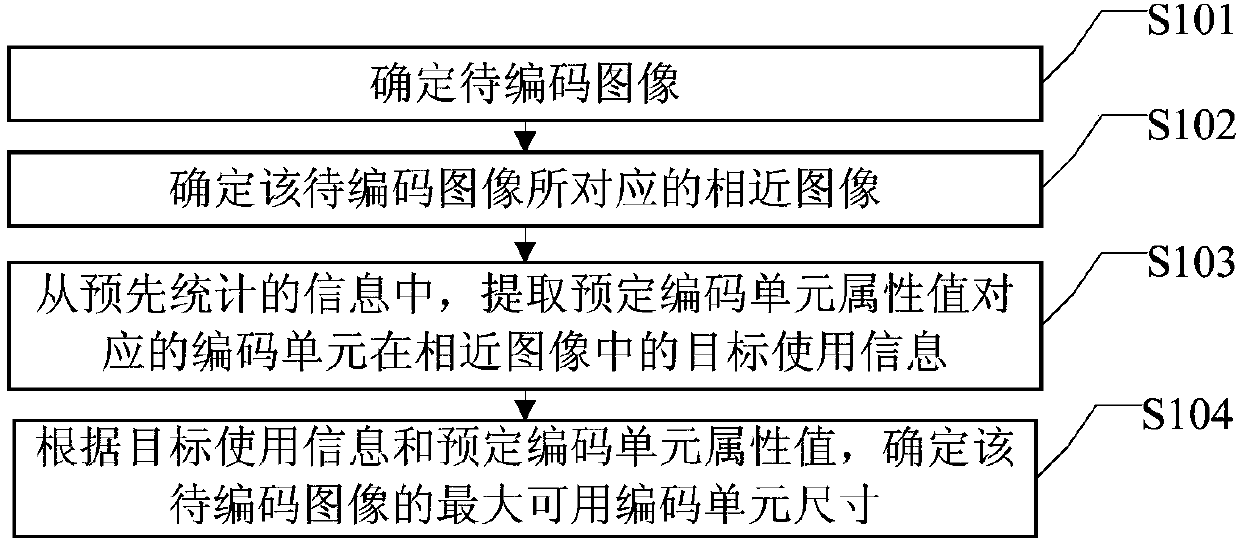 Maximum available coding unit size determining method and device