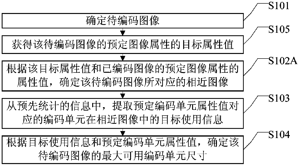 Maximum available coding unit size determining method and device