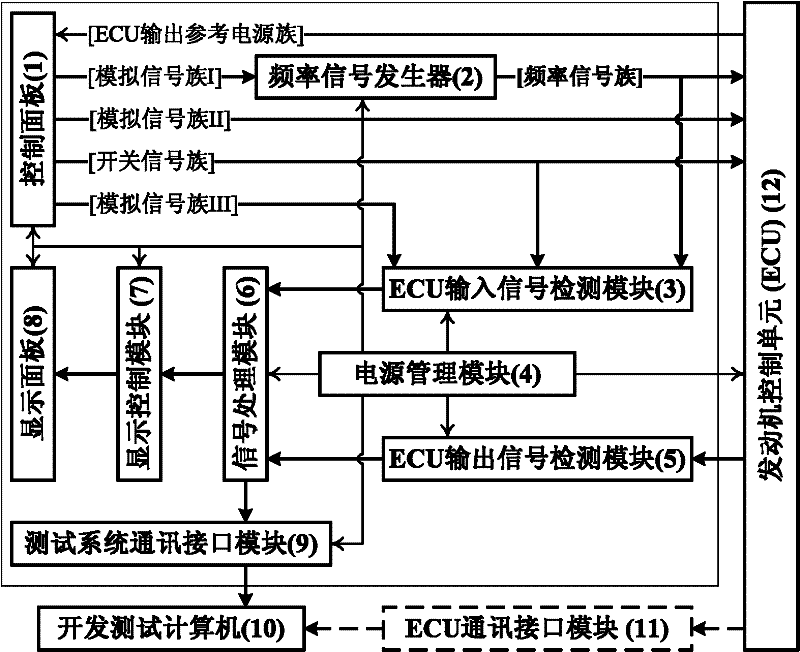 Vehicle engine electronic control unit testing system and variable resistor combination adjusting method thereof