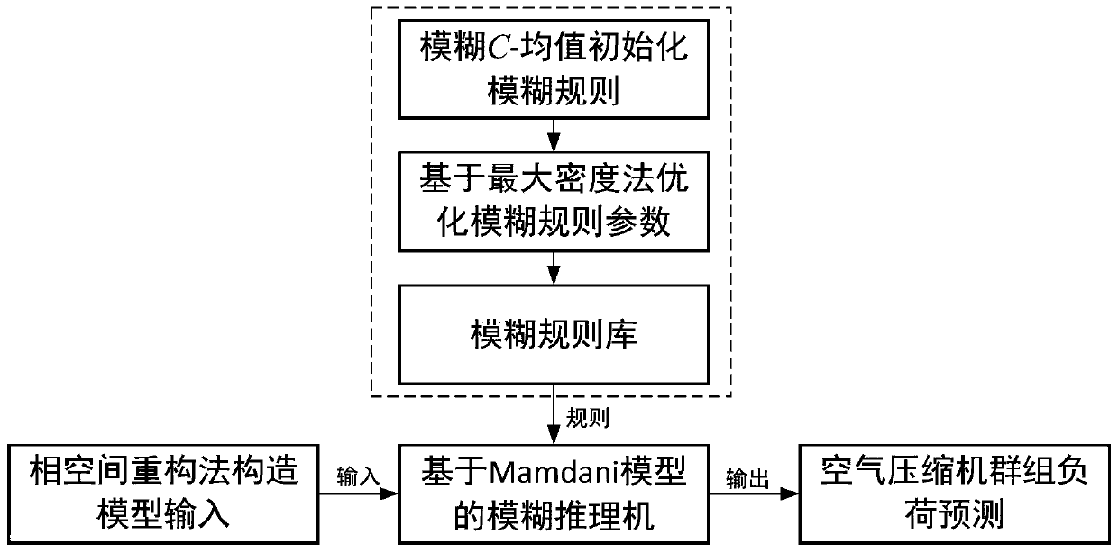 Air compressor group load prediction method and control equipment thereof