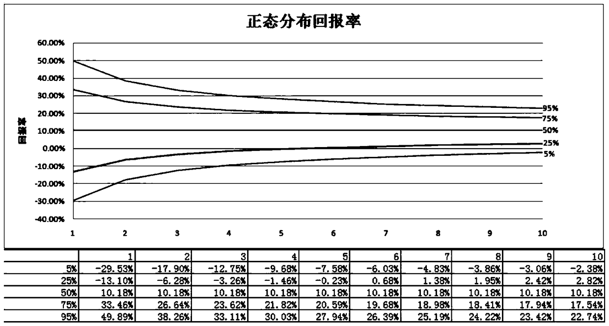 A portfolio investment forecasting method based on confidence index analysis algorithm