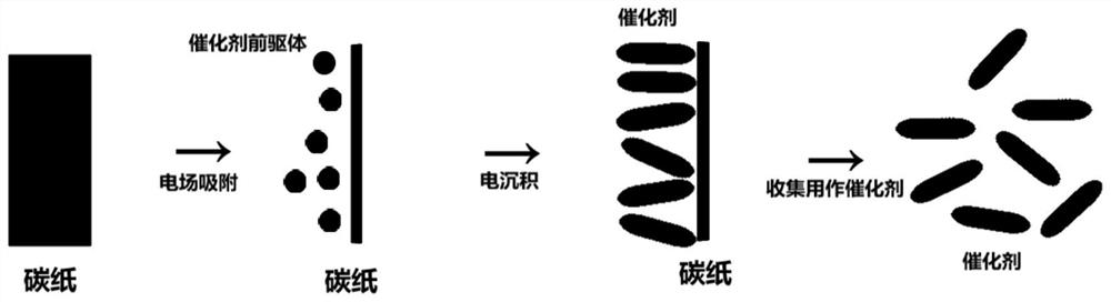 Electrodeposition method for preparing transition metal nano-catalyst and application thereof in electrocatalytic CO2 reduction