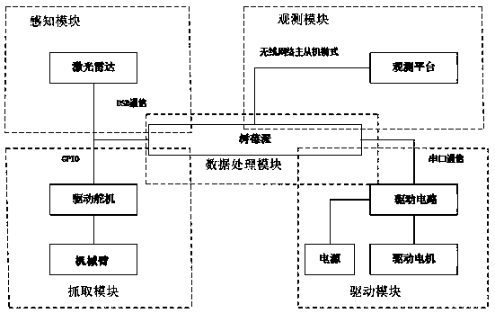 Control method and system for mobile robot platform on the basis of ROS (Robot Operating System)